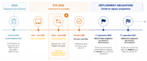 Planning facturation électronique 2026-2027